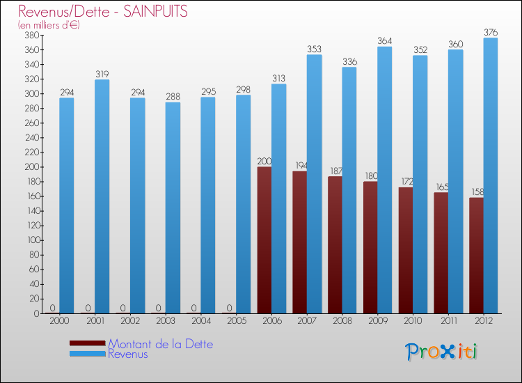 Evolution comparée de la dette et des revenus pour la commune de SAINPUITS de 2000 à 2012 Comparaison de la dette et des revenus pour SAINPUITS de 2000 à 2012