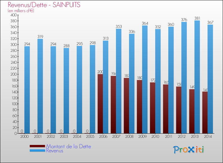 Evolution comparée de la dette et des revenus pour la commune de SAINPUITS de 2000 à 2014 Comparaison de la dette et des revenus pour SAINPUITS de 2000 à 2014
