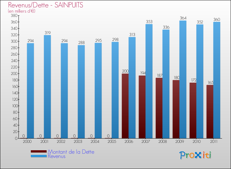 Evolution comparée de la dette et des revenus pour la commune de SAINPUITS de 2000 à 2011 Comparaison de la dette et des revenus pour SAINPUITS de 2000 à 2011
