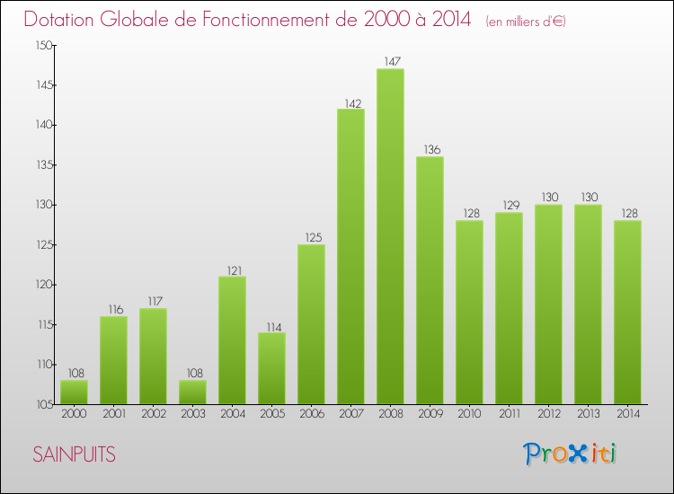 Evolution du montant de la Dotation Globale de Fonctionnement pour la commune de SAINPUITS de 2000 à 2014 Evolution du montant de la Dotation Globale de Fonctionnement pour SAINPUITS de 2000 à 2014