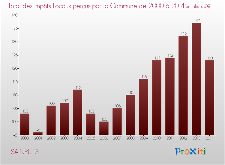 Evolution des Impôts Locaux pour la commune de SAINPUITS de 2000 à 2014 Evolution des Impôts Locaux pour SAINPUITS de 2000 à 2014