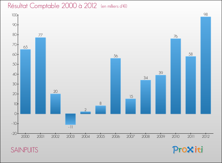 Evolution du résultat comptable pour la commune de SAINPUITS de 2000 à 2012 Evolution du résultat comptable pour SAINPUITS de 2000 à 2012