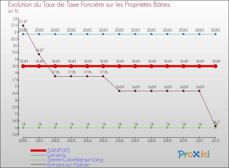 Evolution du taux de la taxe foncière sur le bati pour SAINPUITS et les communes proches de 2000 à 2012 Comparaison des taux de taxe foncière sur le bati pour SAINPUITS et les communes voisines de 2000 à 2012
