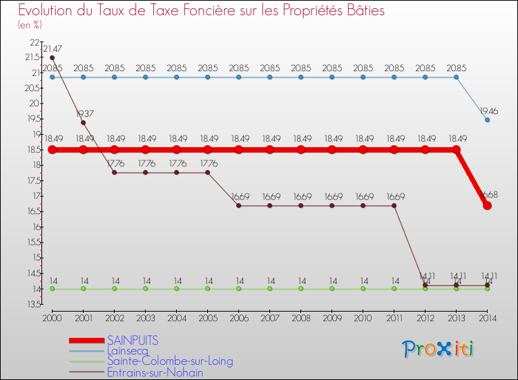 Evolution du taux de la taxe foncière sur le bati pour SAINPUITS et les communes proches de 2000 à 2014 Comparaison des taux de taxe foncière sur le bati pour SAINPUITS et les communes voisines de 2000 à 2014