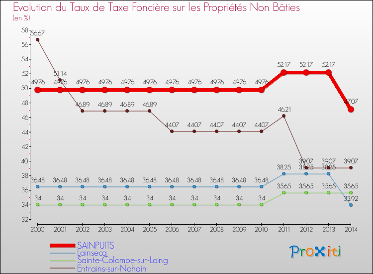 Evolution du taux de la taxe foncière sur les immeubles et terrains non batis pour SAINPUITS et les communes proches de 2000 à 2014 Comparaison des taux de la taxe foncière sur les immeubles et terrains non batis pour SAINPUITS et les communes voisines de 2000 à 2014