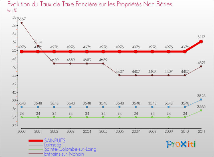Evolution du taux de la taxe foncière sur les immeubles et terrains non batis pour SAINPUITS et les communes proches Comparaison des taux de la taxe foncière sur les immeubles et terrains non batis pour SAINPUITS et les communes voisines