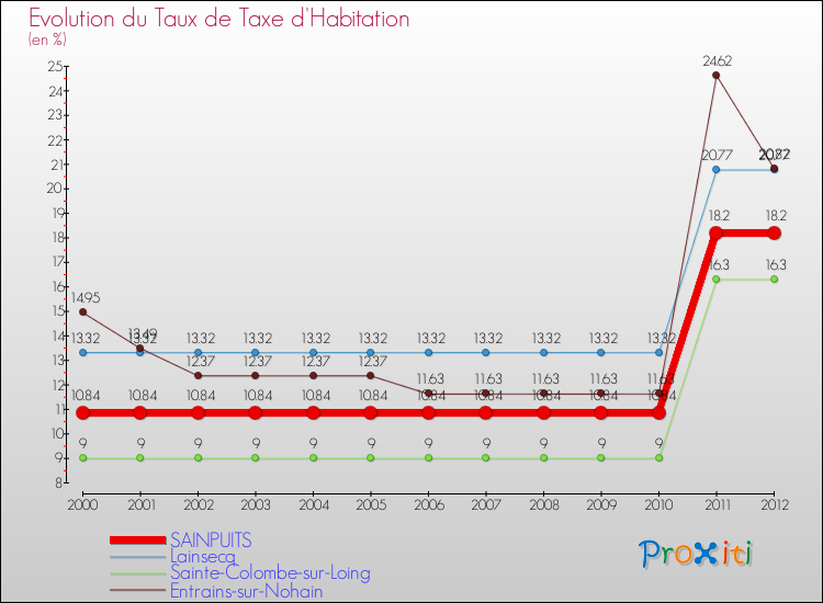Evolution du taux de la taxe d'habitation pour SAINPUITS et les communes proches Comparaison des taux de la taxe d'habitation pour SAINPUITS et les communes voisines