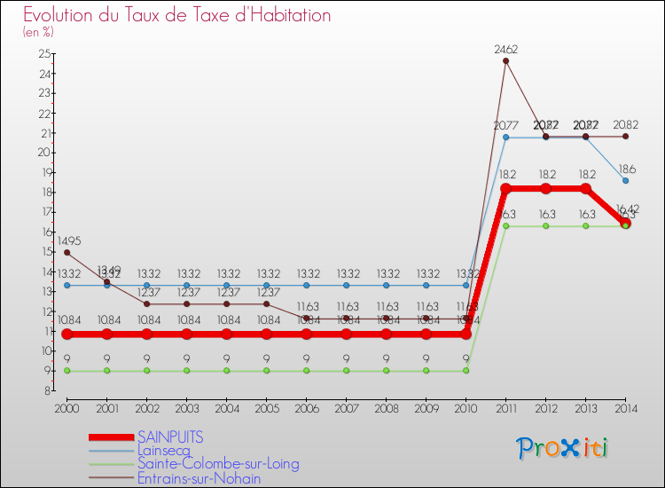 Evolution du taux de la taxe d'habitation pour SAINPUITS et les communes proches de 2000 à 2014 Comparaison des taux de la taxe d'habitation pour SAINPUITS et les communes voisines de 2000 à 2014