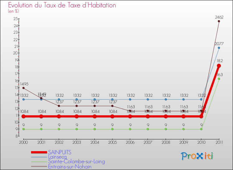 Evolution du taux de la taxe d'habitation pour SAINPUITS et les communes proches Comparaison des taux de la taxe d'habitation pour SAINPUITS et les communes voisines