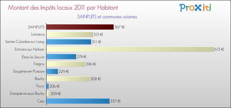 Montant des impôts locaux par Habitant pour SAINPUITS et les communes proches Comparaison des impôts locaux par habitant pour SAINPUITS et les communes voisines