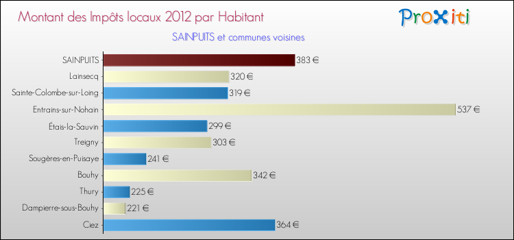 Montant des impôts locaux par Habitant pour SAINPUITS et les communes proches Comparaison des impôts locaux par habitant pour SAINPUITS et les communes voisines