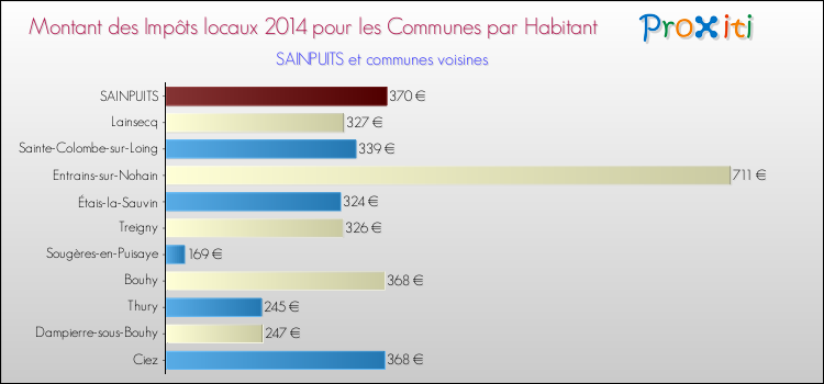 Montant des impôts locaux par Habitant pour SAINPUITS et les communes proches en 2014 Comparaison des impôts locaux par habitant pour SAINPUITS et les communes voisines en 2014