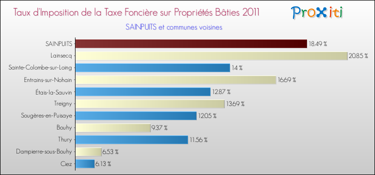 Taux d'imposition de la taxe foncière sur le bati 2011 pour SAINPUITS et les communes proches Comparaison des taux d'imposition de la taxe foncière sur le bati 2011 pour SAINPUITS et les communes voisines