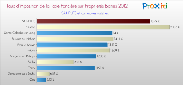 Taux d'imposition de la taxe foncière sur le bati 2012 pour SAINPUITS et les communes proches Comparaison des taux d'imposition de la taxe foncière sur le bati 2012 pour SAINPUITS et les communes voisines