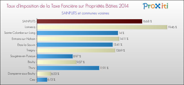 Taux d'imposition de la taxe foncière sur le bati 2014 pour SAINPUITS et les communes proches Comparaison des taux d'imposition de la taxe foncière sur le bati 2014 pour SAINPUITS et les communes voisines