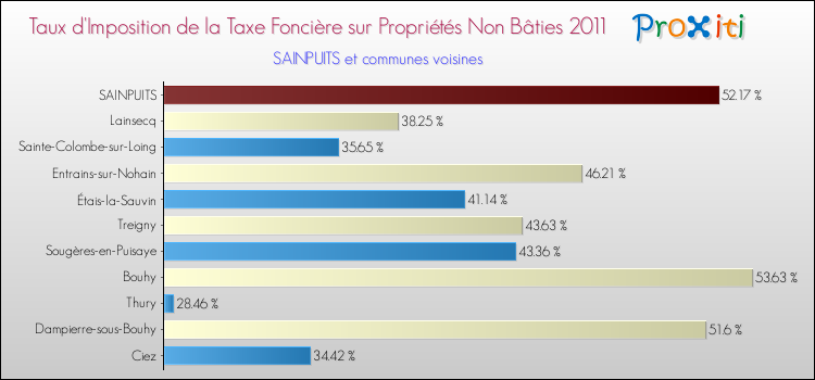 Taux d'imposition de la taxe foncière sur les immeubles et terrains non batis 2011 pour SAINPUITS et les communes proches Comparaison des taux d'imposition de la taxe foncière sur les immeubles et terrains non batis 2011 pour SAINPUITS et les communes voisines