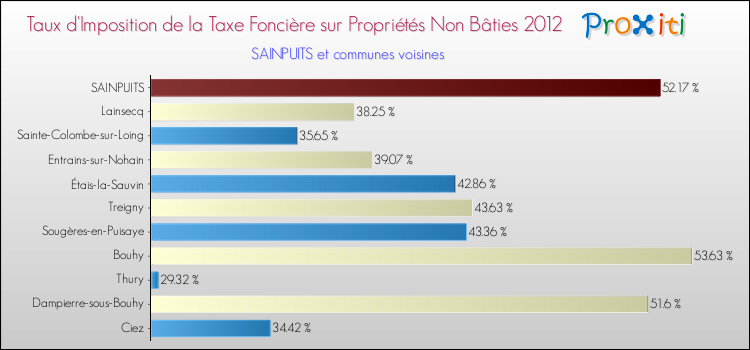 Taux d'imposition de la taxe foncière sur les immeubles et terrains non batis 2012 pour SAINPUITS et les communes proches Comparaison des taux d'imposition de la taxe foncière sur les immeubles et terrains non batis 2012 pour SAINPUITS et les communes voisines