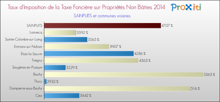 Taux d'imposition de la taxe foncière sur les immeubles et terrains non batis 2014 pour SAINPUITS et les communes proches Comparaison des taux d'imposition de la taxe foncière sur les immeubles et terrains non batis 2014 pour SAINPUITS et les communes voisines