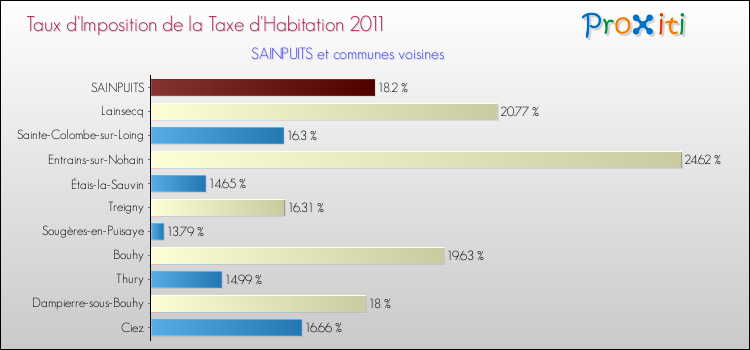 Taux d'imposition de la taxe d'habitation 2011 pour SAINPUITS et les communes proches Comparaison des taux d'imposition de la taxe d'habitation 2011 pour SAINPUITS et les communes voisines