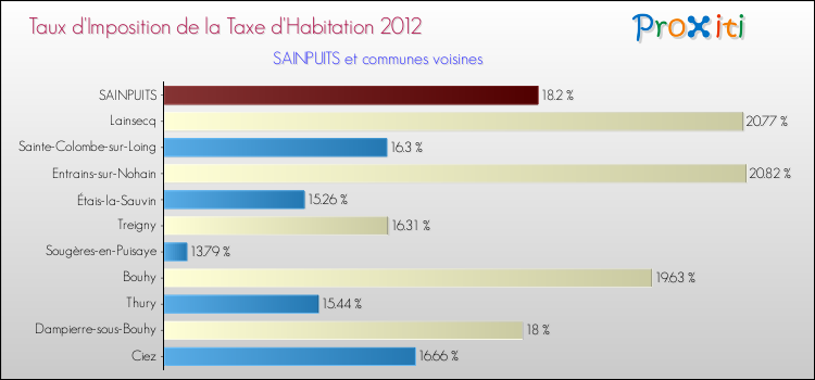 Taux d'imposition de la taxe d'habitation 2012 pour SAINPUITS et les communes proches Comparaison des taux d'imposition de la taxe d'habitation 2012 pour SAINPUITS et les communes voisines