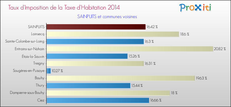 Taux d'imposition de la taxe d'habitation 2014 pour SAINPUITS et les communes proches Comparaison des taux d'imposition de la taxe d'habitation 2014 pour SAINPUITS et les communes voisines