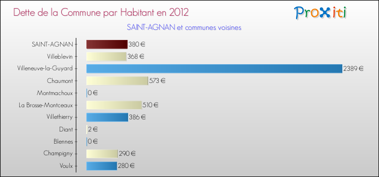 Dette par habitant de la commune en 2012 pour SAINT-AGNAN et les communes proches Comparaison de la dette par habitant de la commune en 2012 pour SAINT-AGNAN et les communes voisines