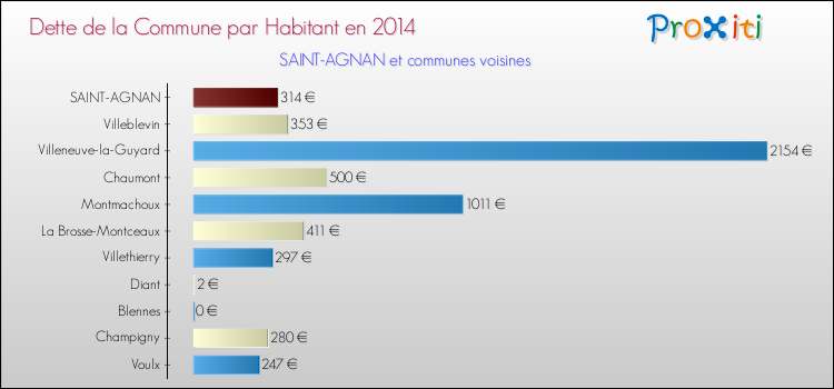 Dette par habitant de la commune en 2014 pour SAINT-AGNAN et les communes proches Comparaison de la dette par habitant de la commune en 2014 pour SAINT-AGNAN et les communes voisines