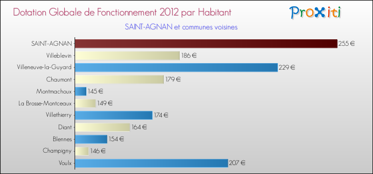 Montant des dotations globales de fonctionnement DGF par Habitant pour SAINT-AGNAN et les communes proches Comparaison des des dotations globales de fonctionnement DGF par habitant pour SAINT-AGNAN et les communes voisines