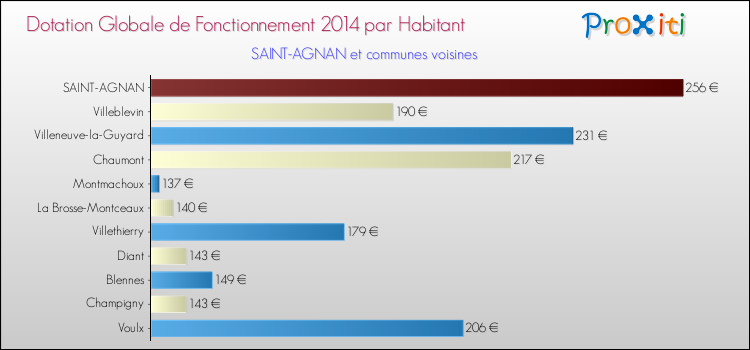 Montant des dotations globales de fonctionnement DGF par Habitant pour SAINT-AGNAN et les communes proches en 2014. Comparaison des des dotations globales de fonctionnement DGF par habitant pour SAINT-AGNAN et les communes voisines en 2014.