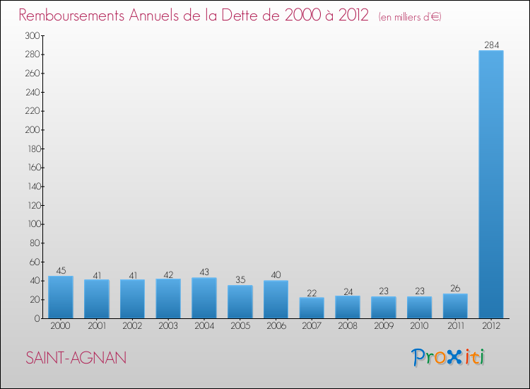 Evolution de l'annuité de la dette pour la commune de SAINT-AGNAN de 2000 à 2012 Annuités de la dette pour SAINT-AGNAN de 2000 à 2012