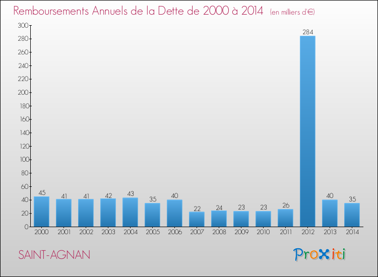 Evolution de l'annuité de la dette pour la commune de SAINT-AGNAN de 2000 à 2014 Annuités de la dette pour SAINT-AGNAN de 2000 à 2014