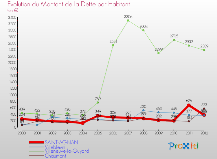 Evolution de la dette par habitant pour la commune de SAINT-AGNAN et les communes proches de 2000 à 2012 Comparaison de la dette par habitant pour SAINT-AGNAN et les communes voisines de 2000 à 2012