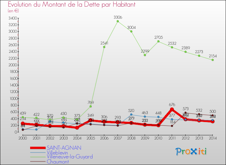 Evolution de la dette par habitant pour la commune de SAINT-AGNAN et les communes proches de 2000 à 2014 Comparaison de la dette par habitant pour SAINT-AGNAN et les communes voisines de 2000 à 2014