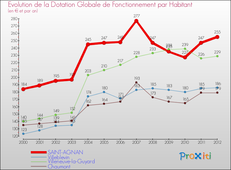 Evolution et montant de la dotation globale de fonctionnement par Habitant pour SAINT-AGNAN et les communes proches Comparaison des dotations globales de fonctionnement par habitant pour SAINT-AGNAN et les communes voisines