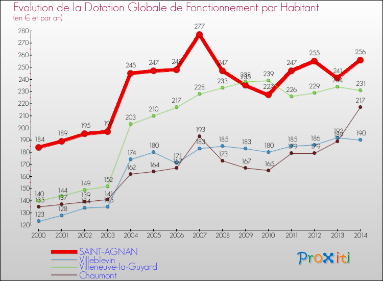 Evolution et montant de la dotation globale de fonctionnement par Habitant pour SAINT-AGNAN et les communes proches de 2000 à 2014. Comparaison des dotations globales de fonctionnement par habitant pour SAINT-AGNAN et les communes voisines de 2000 à 2014.