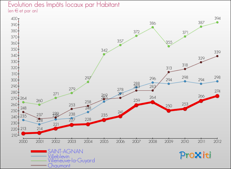 Evolution et montant des impôts locaux par Habitant pour SAINT-AGNAN et les communes proches Comparaison des impôts locaux par habitant pour SAINT-AGNAN et les communes voisines