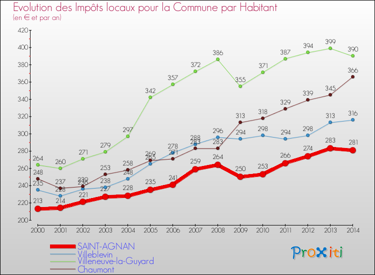Evolution et montant des impôts locaux par Habitant pour SAINT-AGNAN et les communes proches de 2000 à 2014 Comparaison des impôts locaux par habitant pour SAINT-AGNAN et les communes voisines de 2000 à 2014