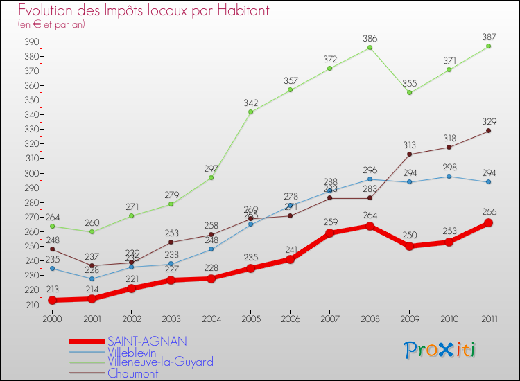 Evolution et montant des impôts locaux par Habitant pour SAINT-AGNAN et les communes proches Comparaison des impôts locaux par habitant pour SAINT-AGNAN et les communes voisines