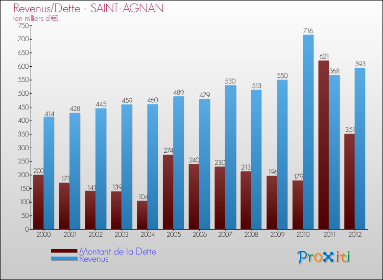 Evolution comparée de la dette et des revenus pour la commune de SAINT-AGNAN de 2000 à 2012 Comparaison de la dette et des revenus pour SAINT-AGNAN de 2000 à 2012