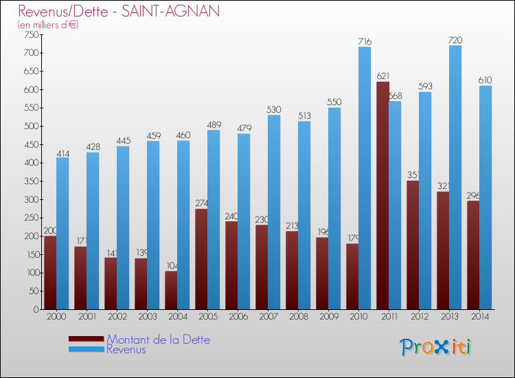 Evolution comparée de la dette et des revenus pour la commune de SAINT-AGNAN de 2000 à 2014 Comparaison de la dette et des revenus pour SAINT-AGNAN de 2000 à 2014