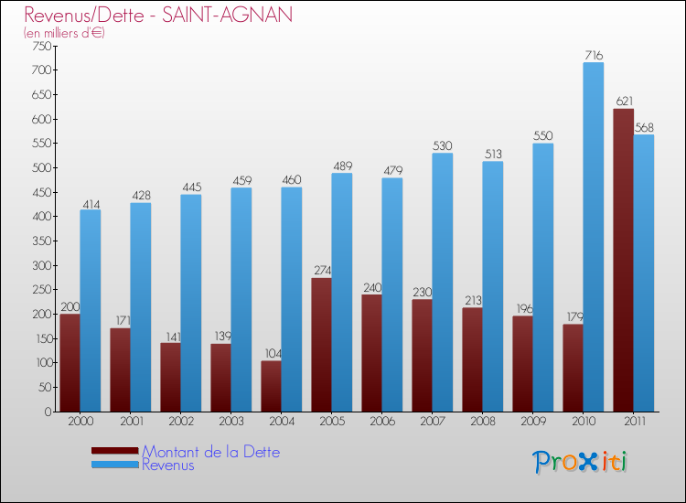 Evolution comparée de la dette et des revenus pour la commune de SAINT-AGNAN de 2000 à 2011 Comparaison de la dette et des revenus pour SAINT-AGNAN de 2000 à 2011