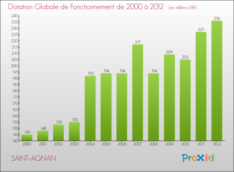 Evolution du montant de la Dotation Globale de Fonctionnement pour la commune de SAINT-AGNAN de 2000 à 2012 Evolution du montant de la Dotation Globale de Fonctionnement pour SAINT-AGNAN de 2000 à 2012
