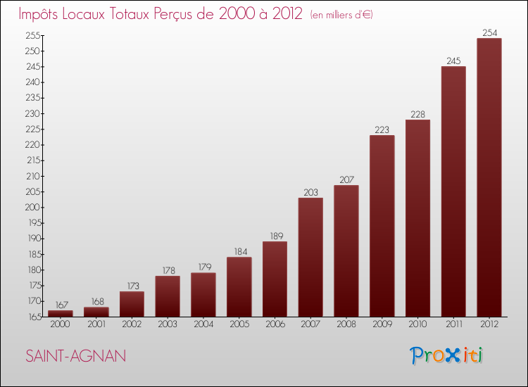 Evolution des Impôts Locaux pour la commune de SAINT-AGNAN de 2000 à 2012 Evolution des Impôts Locaux pour SAINT-AGNAN de 2000 à 2012