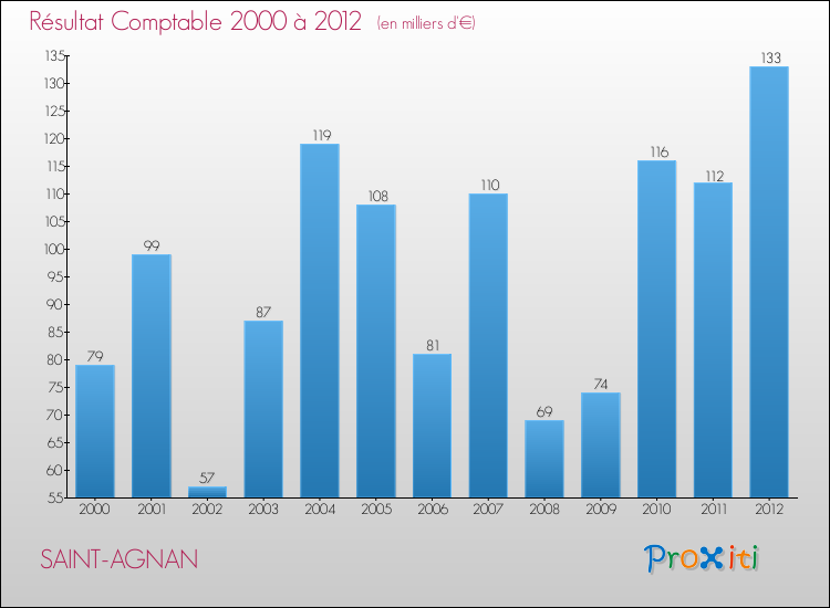 Evolution du résultat comptable pour la commune de SAINT-AGNAN de 2000 à 2012 Evolution du résultat comptable pour SAINT-AGNAN de 2000 à 2012