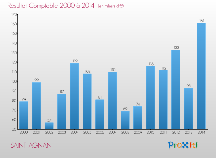 Evolution du résultat comptable pour la commune de SAINT-AGNAN de 2000 à 2014 Evolution du résultat comptable pour SAINT-AGNAN de 2000 à 2014