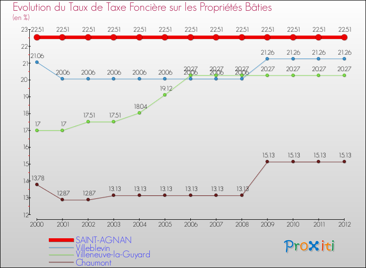 Evolution du taux de la taxe foncière sur le bati pour SAINT-AGNAN et les communes proches de 2000 à 2012 Comparaison des taux de taxe foncière sur le bati pour SAINT-AGNAN et les communes voisines de 2000 à 2012