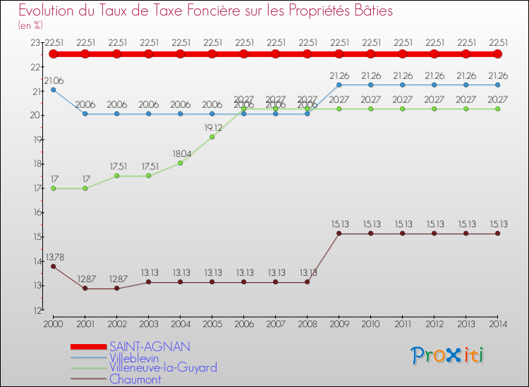 Evolution du taux de la taxe foncière sur le bati pour SAINT-AGNAN et les communes proches de 2000 à 2014 Comparaison des taux de taxe foncière sur le bati pour SAINT-AGNAN et les communes voisines de 2000 à 2014
