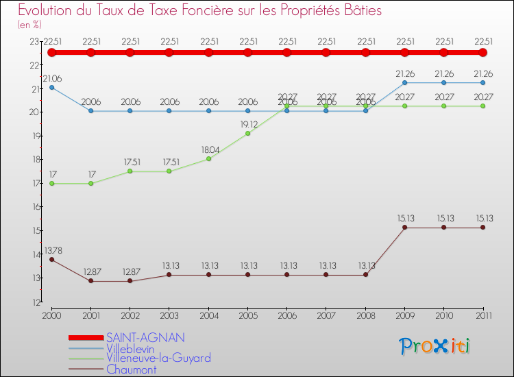 Evolution du taux de la taxe foncière sur le bati pour SAINT-AGNAN et les communes proches Comparaison des taux de taxe foncière sur le bati pour SAINT-AGNAN et les communes voisines