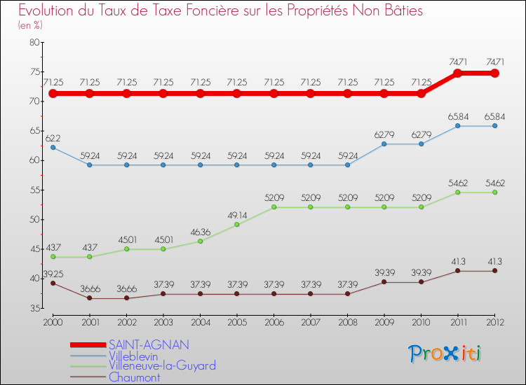 Evolution du taux de la taxe foncière sur les immeubles et terrains non batis pour SAINT-AGNAN et les communes proches de 2000 à 2012 Comparaison des taux de la taxe foncière sur les immeubles et terrains non batis pour SAINT-AGNAN et les communes voisines de 2000 à 2012