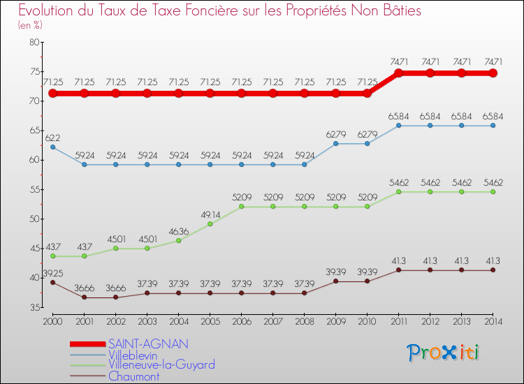 Evolution du taux de la taxe foncière sur les immeubles et terrains non batis pour SAINT-AGNAN et les communes proches de 2000 à 2014 Comparaison des taux de la taxe foncière sur les immeubles et terrains non batis pour SAINT-AGNAN et les communes voisines de 2000 à 2014